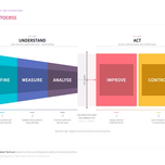 DMAIC Process diagram - five phases in two acts: Define, Measure and Analyse to understand, then Improve and Control to act