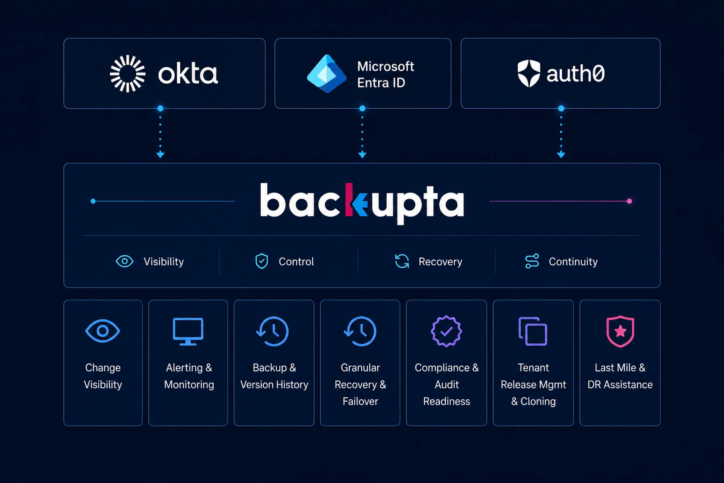 Backupta platform coverage across Okta, Auth0 and Microsoft Entra ID