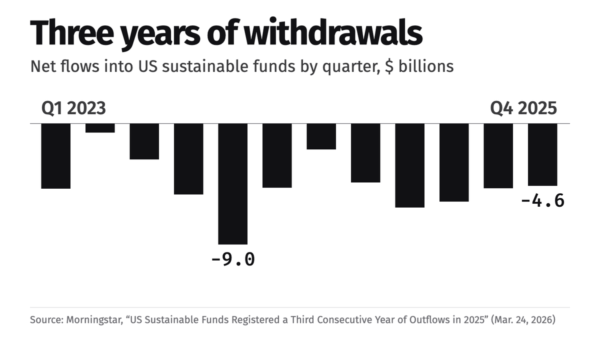 Column chart of quarterly net flows into US sustainable funds from the first quarter of 2023 to the fourth quarter of 2025, showing outflows in all 12 quarters, the largest $9.0 billion in the first quarter of 2024 and $4.6 billion in the last