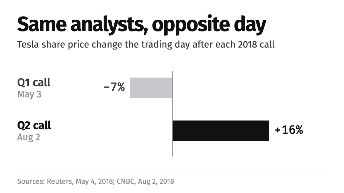Bar chart comparing Tesla's share price move after its first-quarter and second-quarter 2018 earnings calls