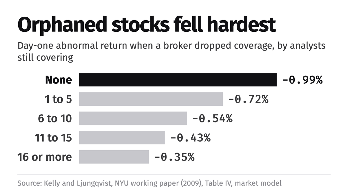 Bar chart of the average stock price reaction on the day a broker ended research coverage, grouped by how many other analysts still covered the stock