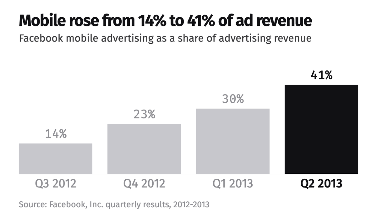 Column chart of Facebook's mobile share of advertising revenue by quarter, rising from 14% in the third quarter of 2012 to about 41% in the second quarter of 2013