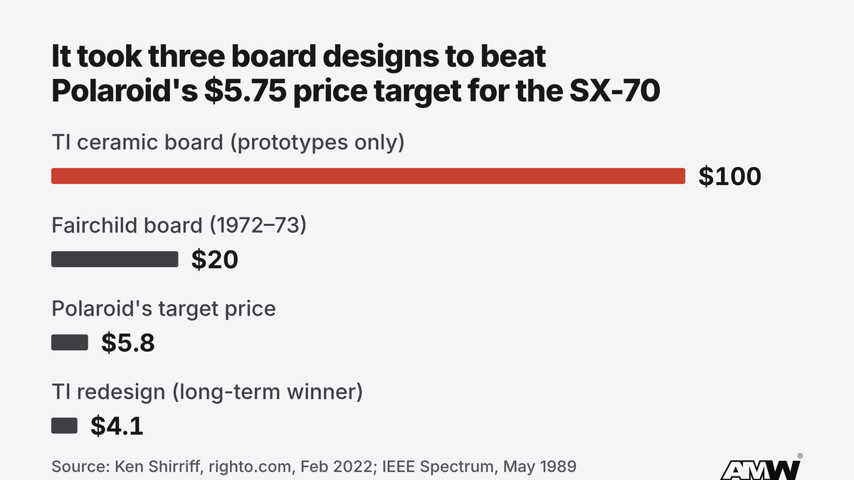 It took three board designs to beat Polaroid's $5.75 price target for the SX-70