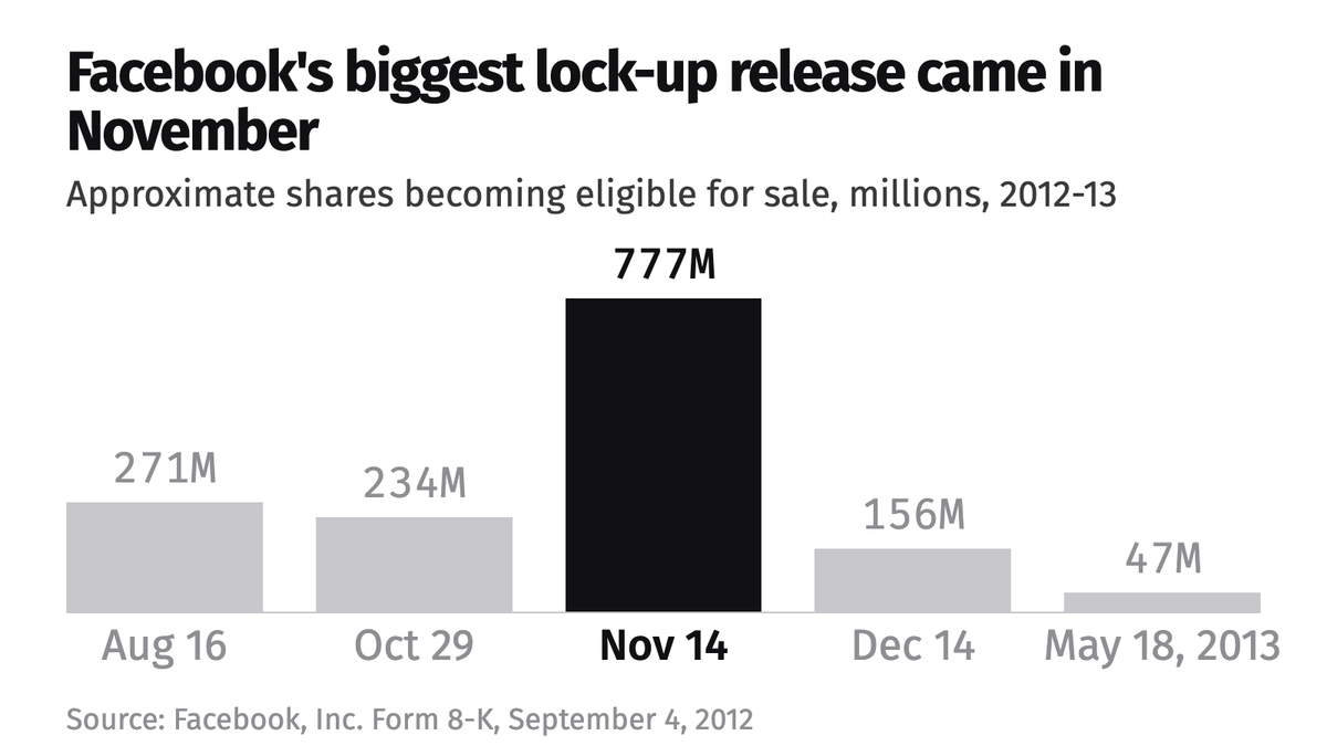 Column chart of the approximate number of Facebook shares becoming eligible for sale on five dates from August 2012 to May 2013, with November 14, 2012 the largest at about 777 million