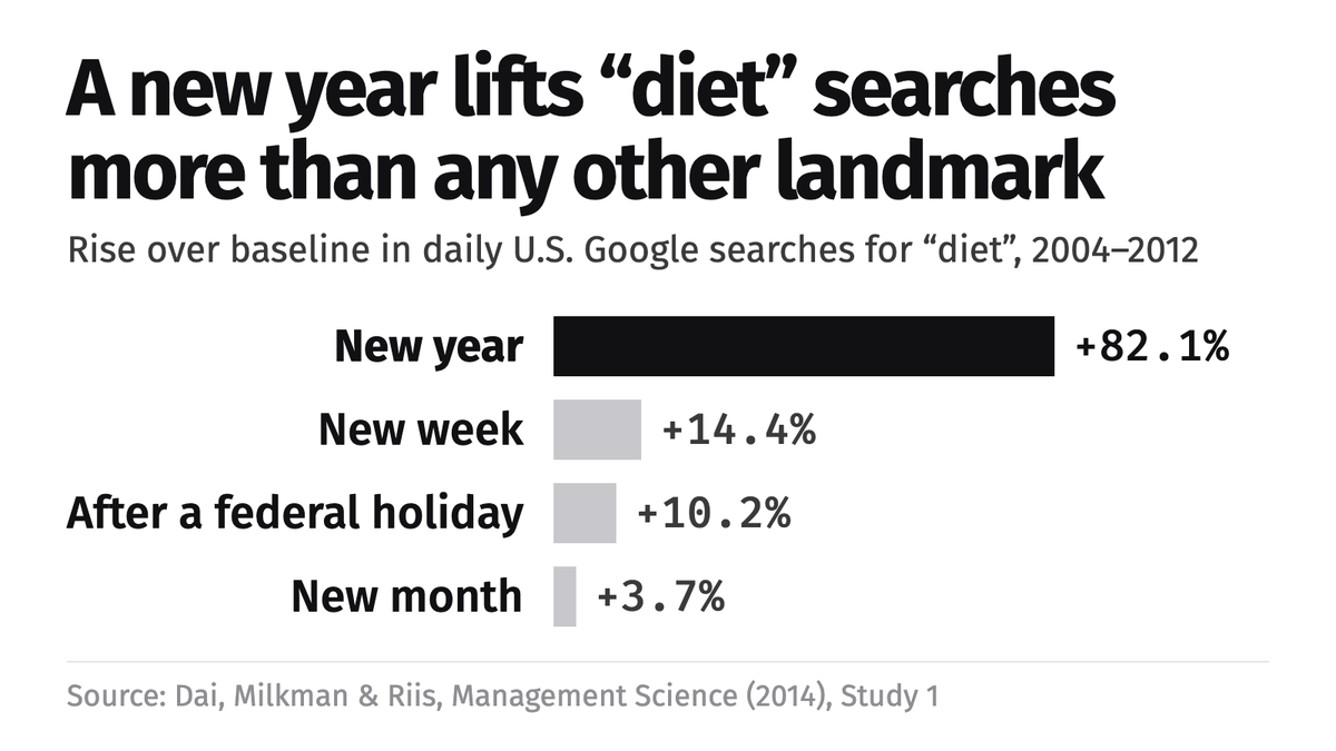 Bar chart of the rise in U.S. Google searches for "diet" after four kinds of date, with the new year far above the others