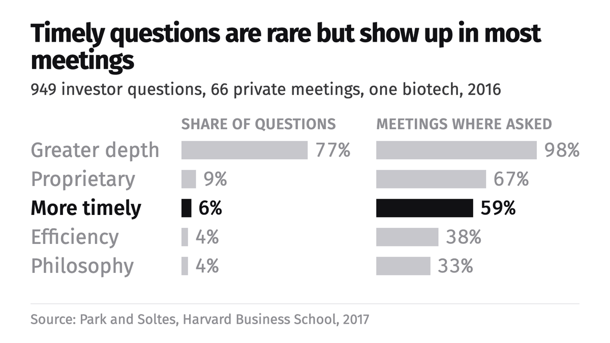 Bar chart of five investor question types, showing each type's share of 949 questions and the share of 66 meetings in which it was asked, with more timely questions highlighted at 6% and 59%