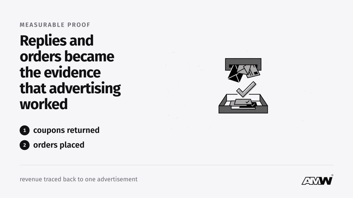 Illustration: Replies and orders became the evidence that advertising worked coupons returned; orders placed. revenue traced back to one advertisement