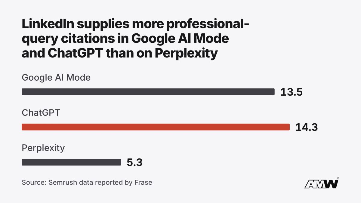 Chart: LinkedIn supplies more professional-query citations in Google AI Mode and ChatGPT than on Perplexity. Google AI Mode: 13.5; ChatGPT: 14.3; Perplexity: 5.3. Source: Semrush data reported by Frase