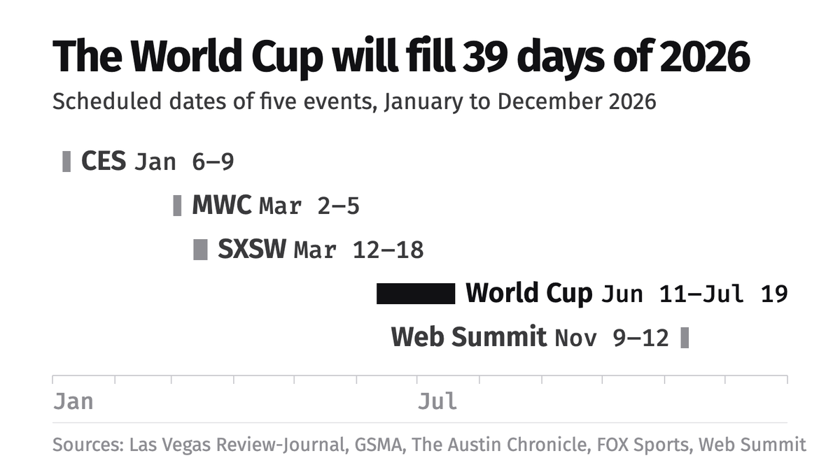 Timeline chart of 2026 showing short bars for CES, MWC, SXSW and Web Summit and one long highlighted bar for the World Cup from June 11 to July 19