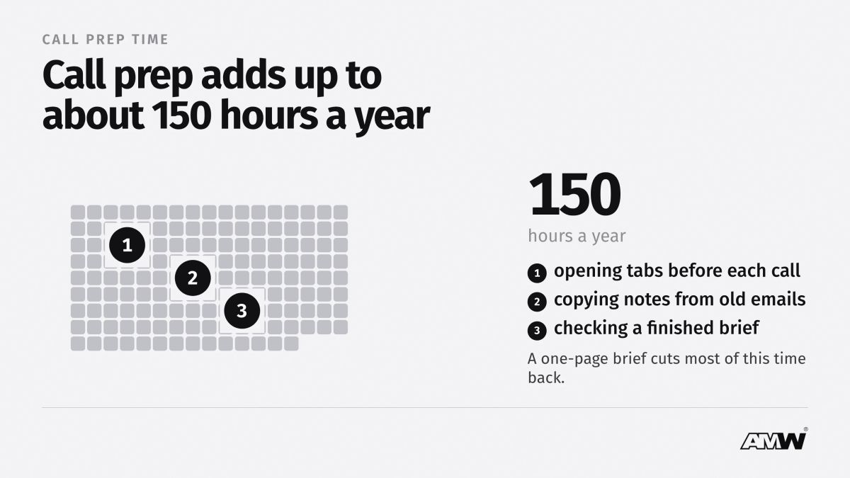 Call prep adds up to about 150 hours a year 150 hours a year. opening tabs before each call; copying notes from old emails; checking a finished brief. A one-page brief cuts most of this time back.