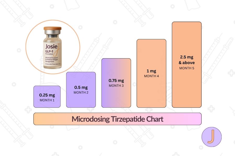 tirzepatide chart Microdosing Tirzepatide Chart: A Monthly Dose Guide For Josie Patients