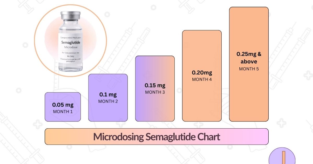 what is microdosing semaglutide mean Microdosing Semaglutide Chart: A Monthly Dose Guide For Josie Patients