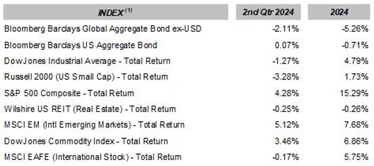 second quarter index returns