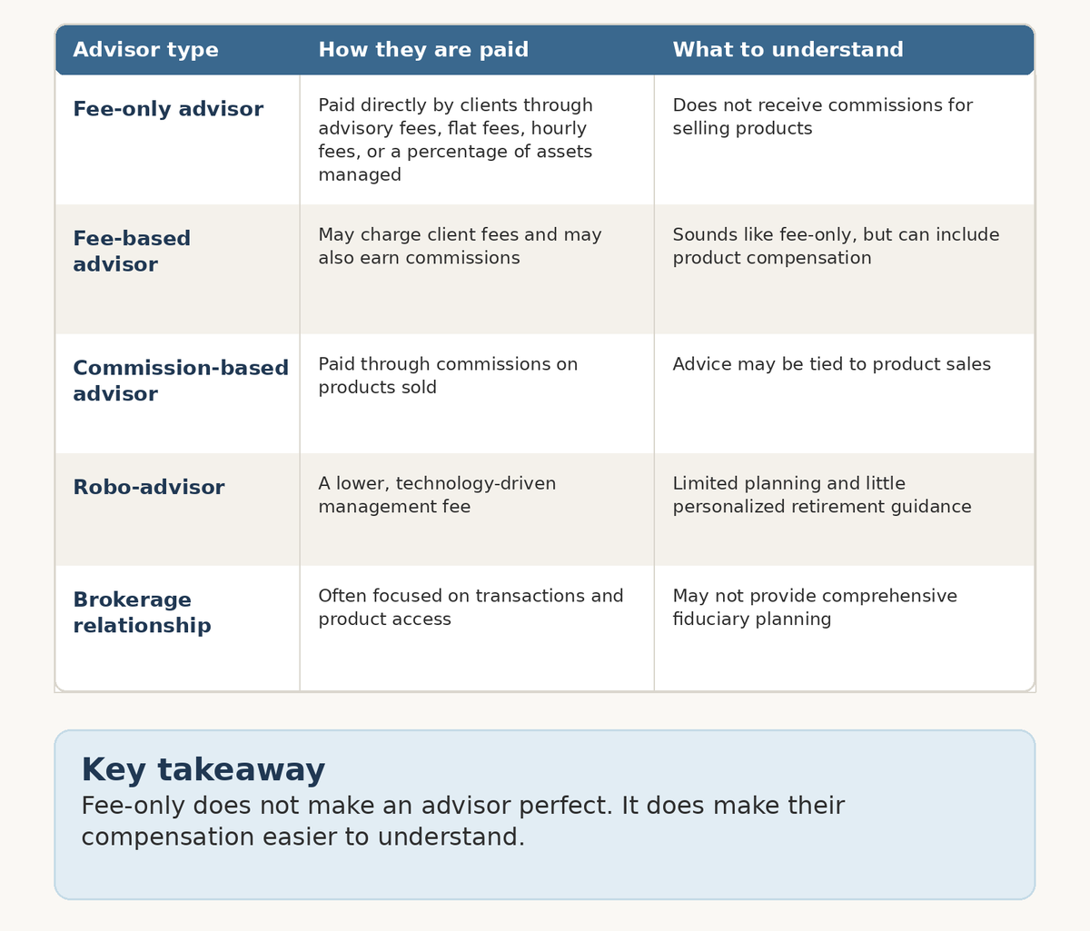 Infographic comparing fee-only, fee-based, commission-based, robo-advisor, and brokerage relationships, showing how each type of advisor is paid and what clients should understand before hiring one.