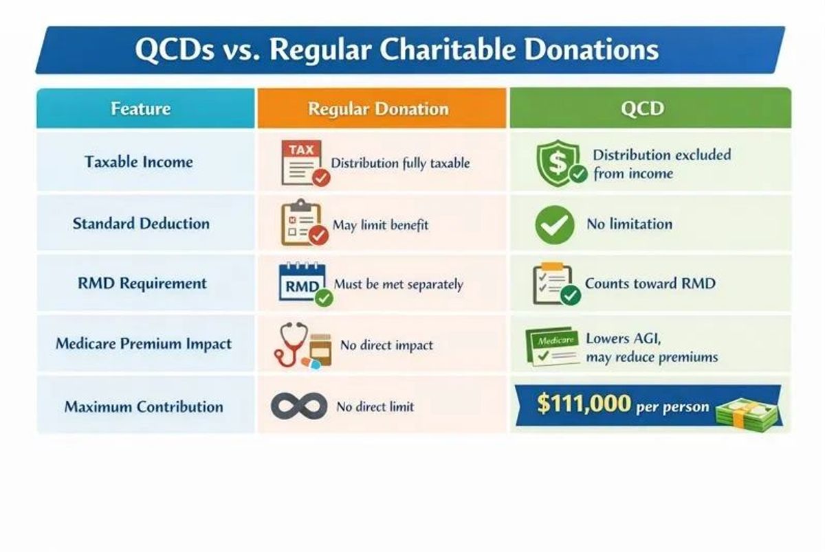 Compare QCDs VS Regular Charitable Donations 2026