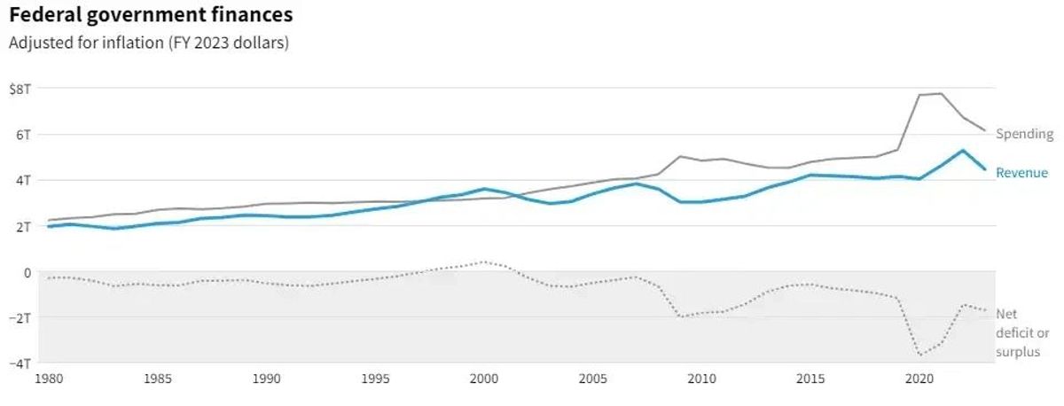 National Debt: The Now 8000-pound gorilla.