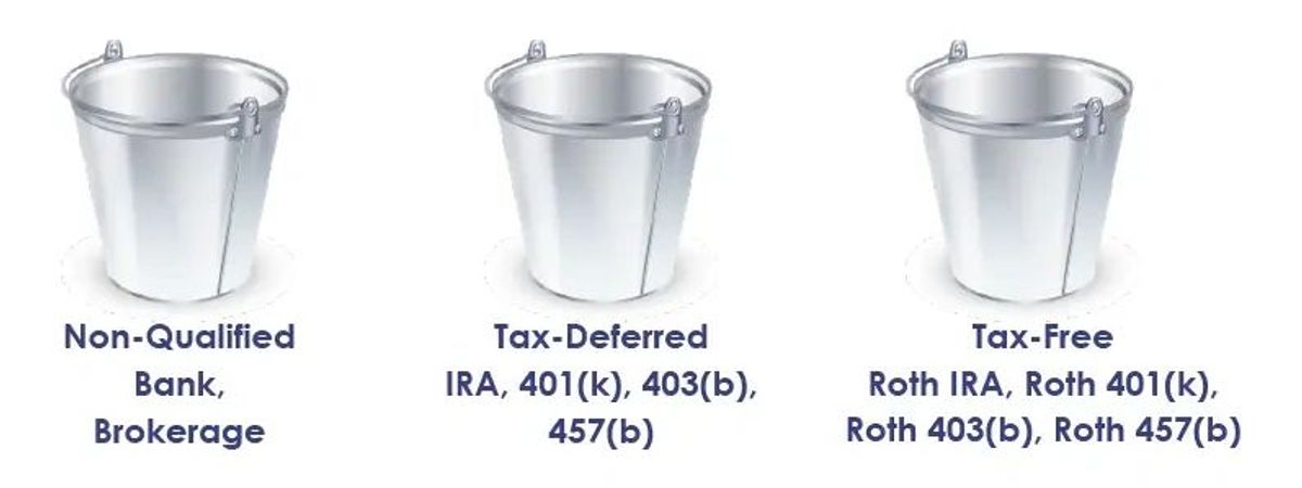 Three buckets with different tax types