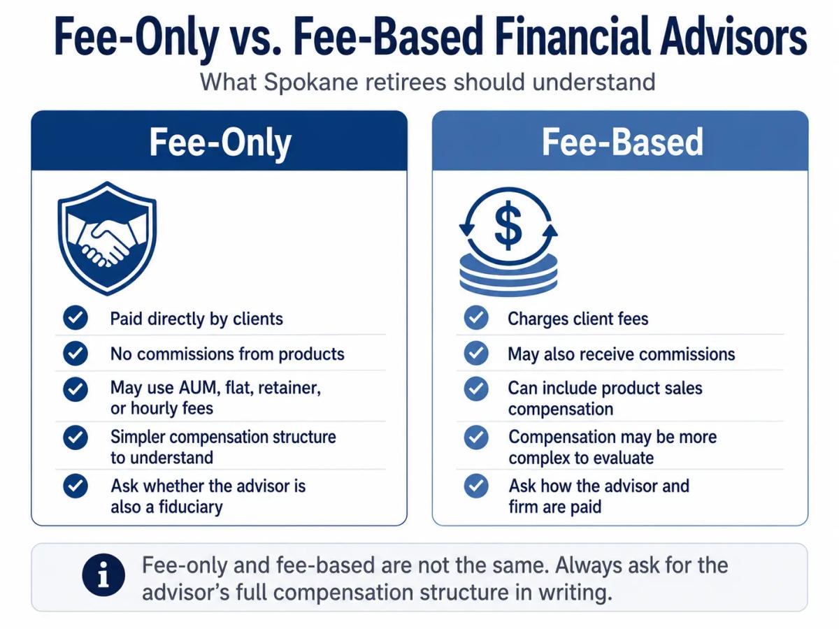 Fee-only vs. fee-based Spokane financial advisor comparison showing how each type is compensated.