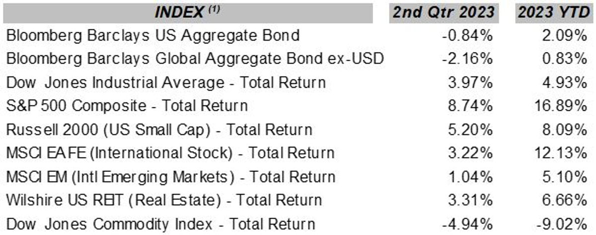 Recession on the Horizon - Q2 2023 Market Commentary