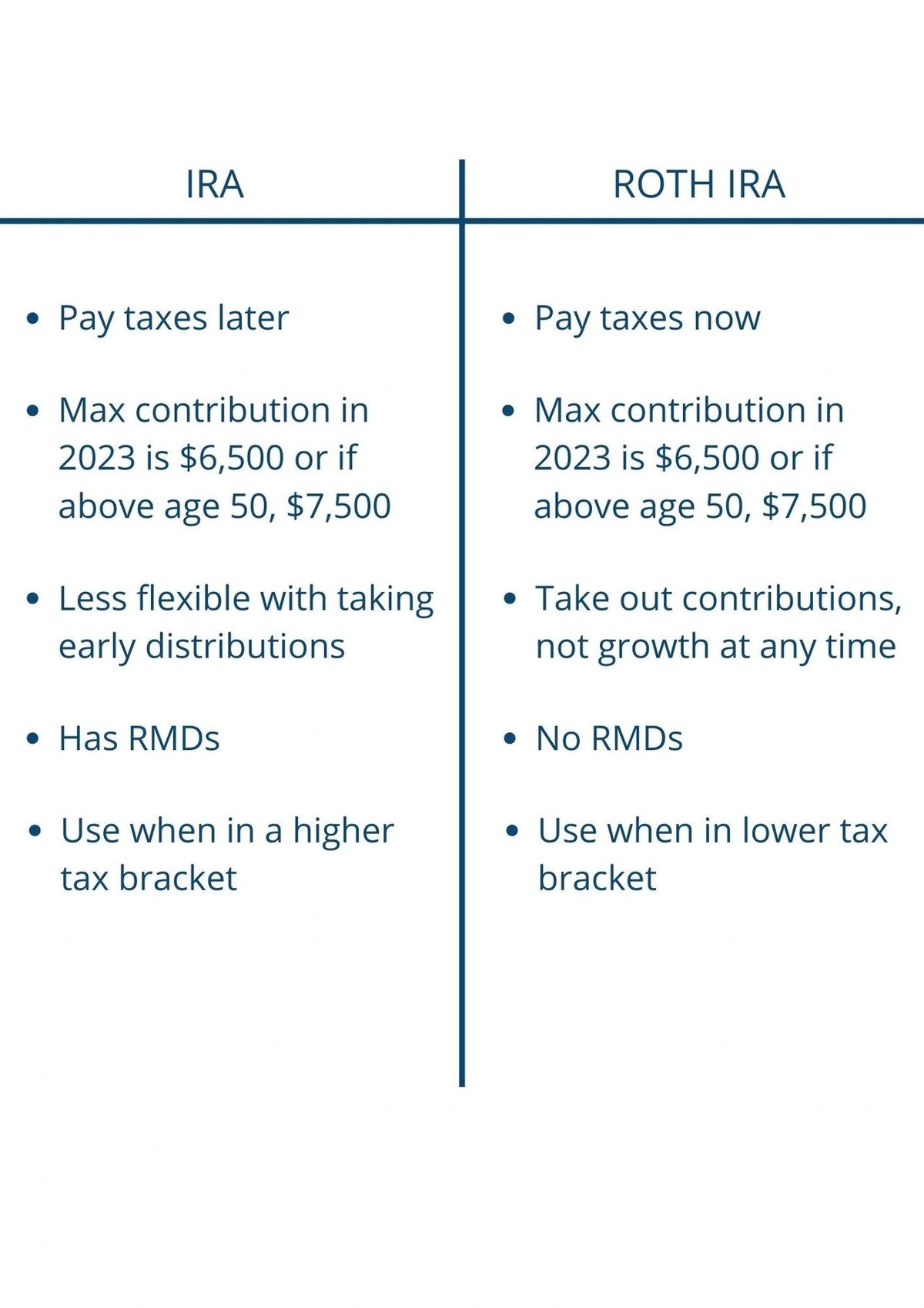 Traditional IRA VS Roth IRA