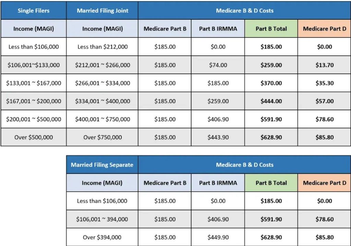 IRMAA brackets for Medicare