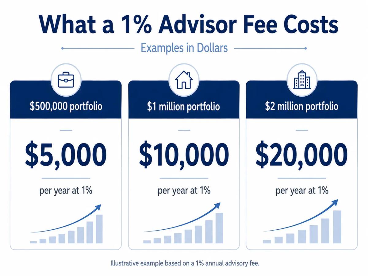 Examples of a 1% Spokane financial advisor fee costing $5,000 on $500,000, $10,000 on $1 million, and $20,000 on $2 million.