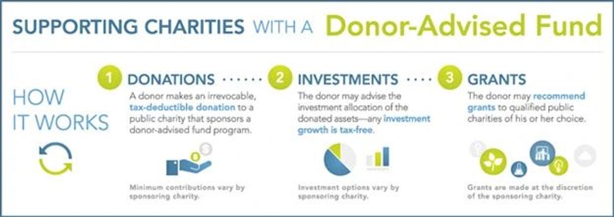How Donor Advised Funds work graphic