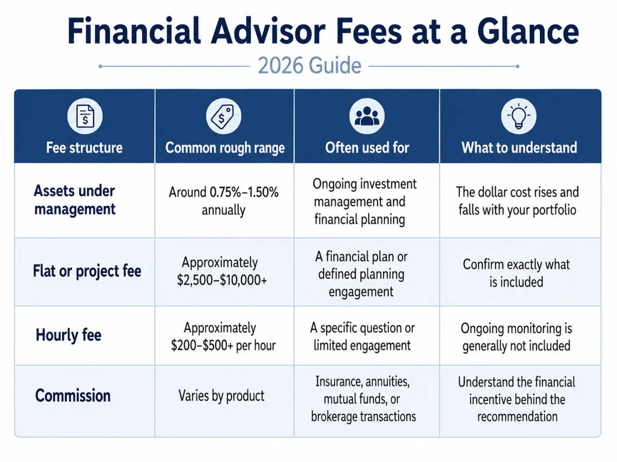 Spokane financial advisor fees comparison chart showing AUM, flat-fee, hourly, and commission pricing for 2026.