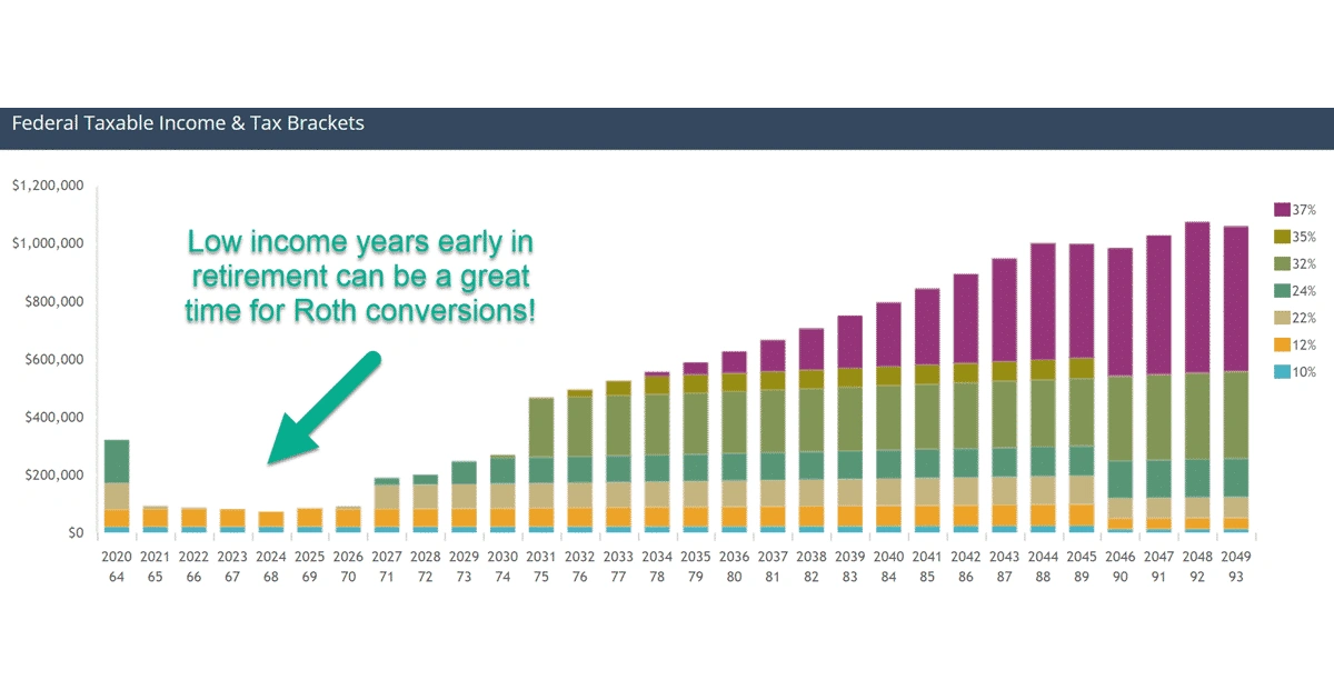 Roth conversions in retirement graph