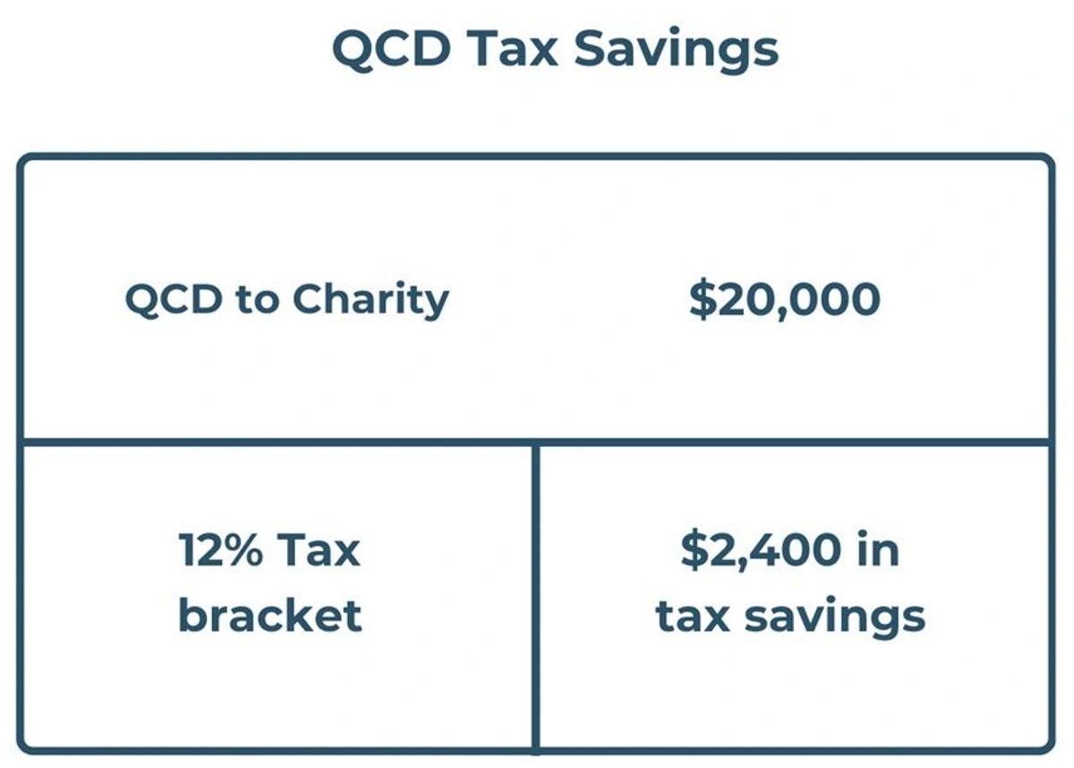 Required minimum distributions can be tax-free