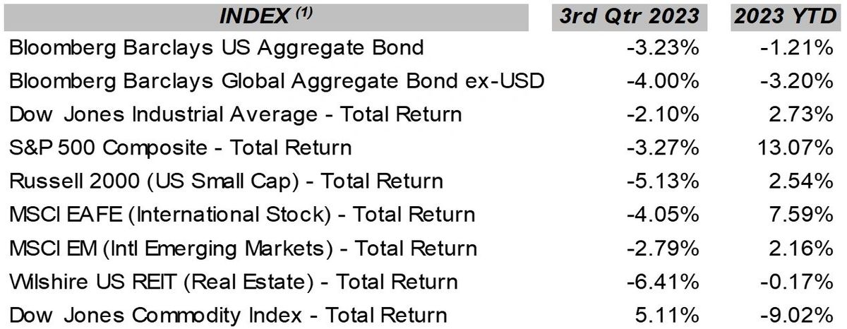 Index returns in 3rd Qtr 2023
