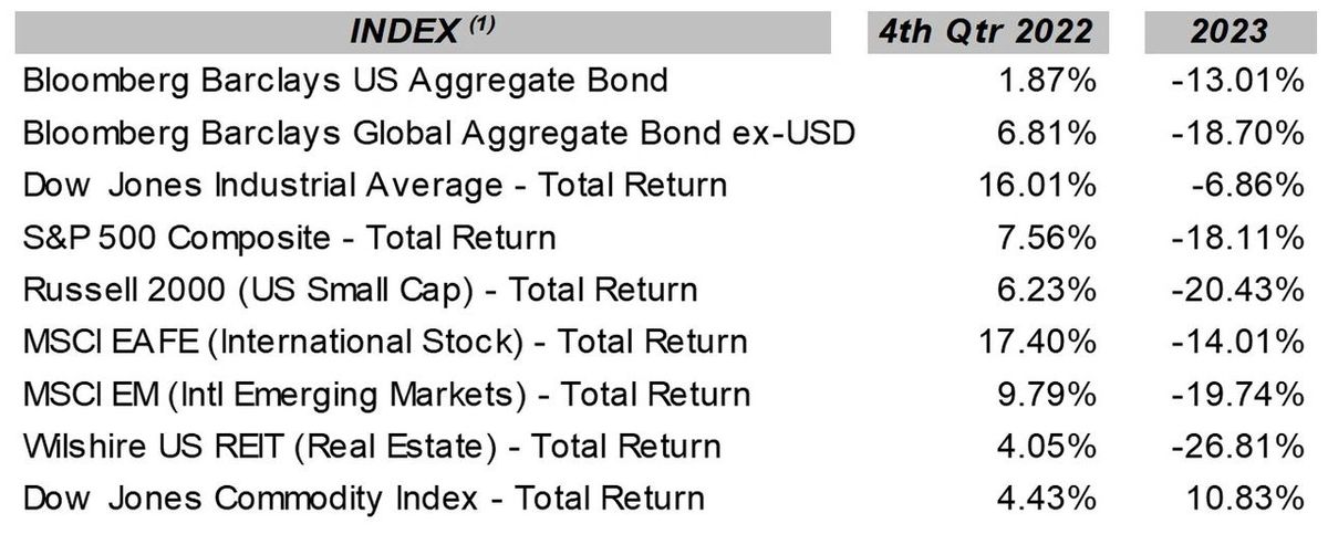 Worst bond returns ever - (Q4, 2022, economic update)