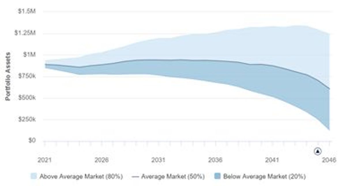 Chart illustrating how inflation and poor early market returns can affect retirement withdrawals and portfolio longevity.