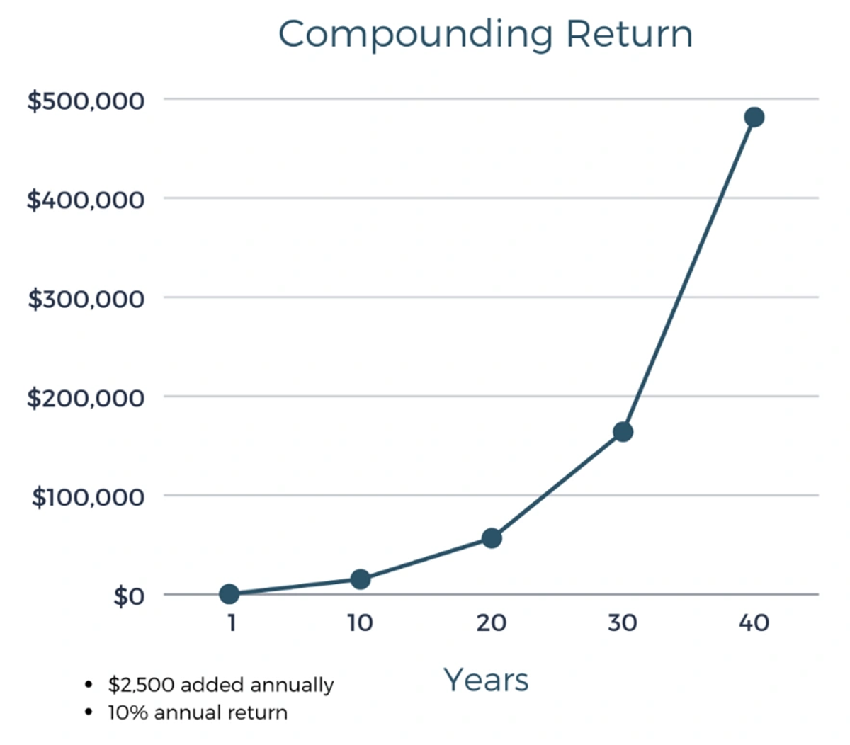 Secret to wealth: compounding returns