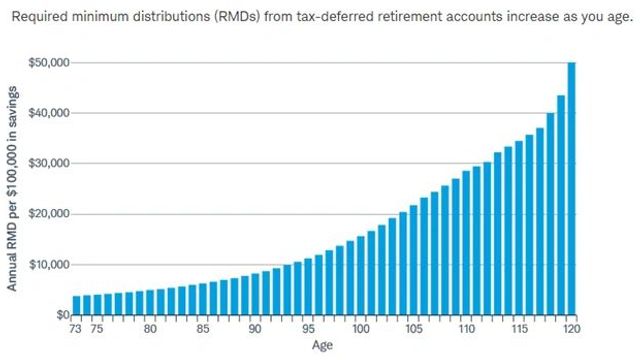 Graph of RMDs that must be distributed