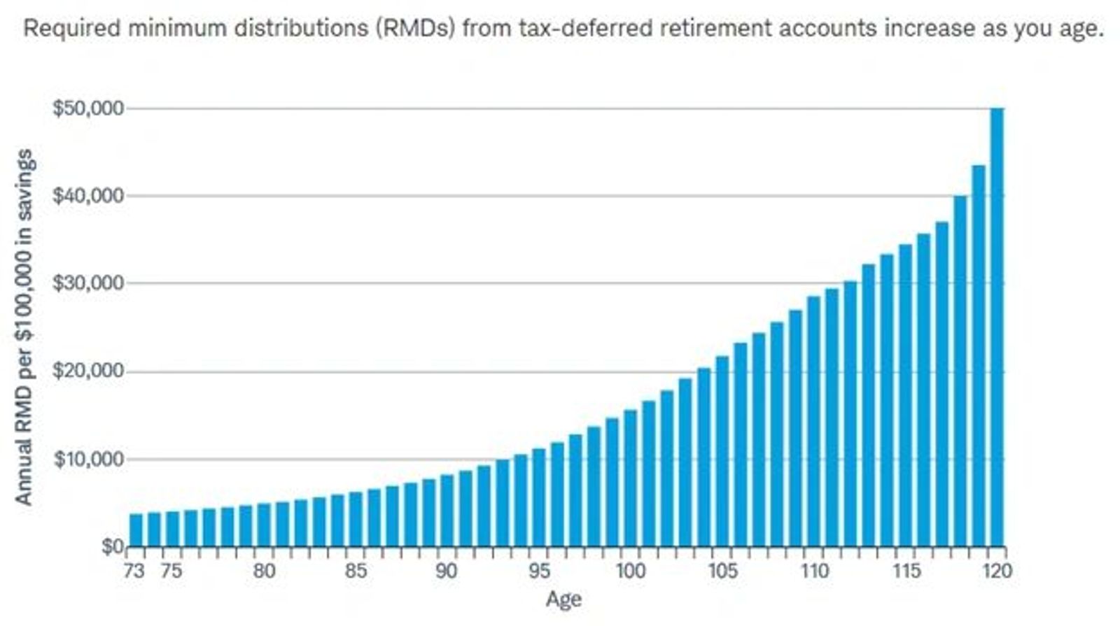 Graph of RMDs that must be distributed