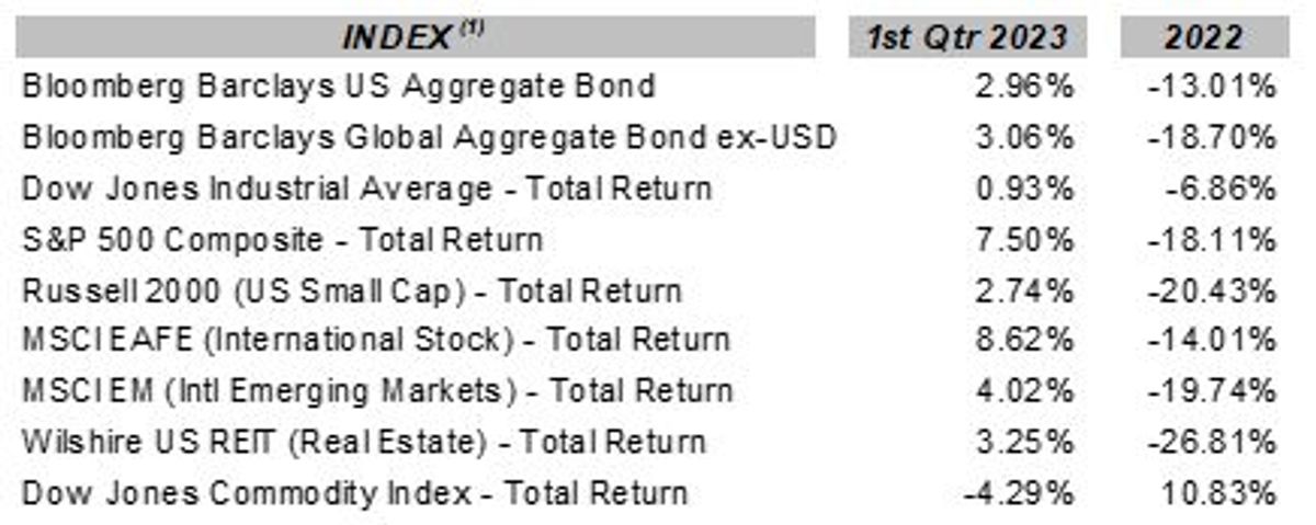 statistics showing index returns