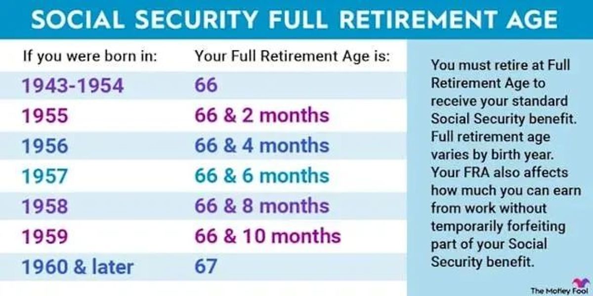 Chart showing how Social Security benefits change depending on whether retirement benefits begin at age 62, full retirement age, or age 70.