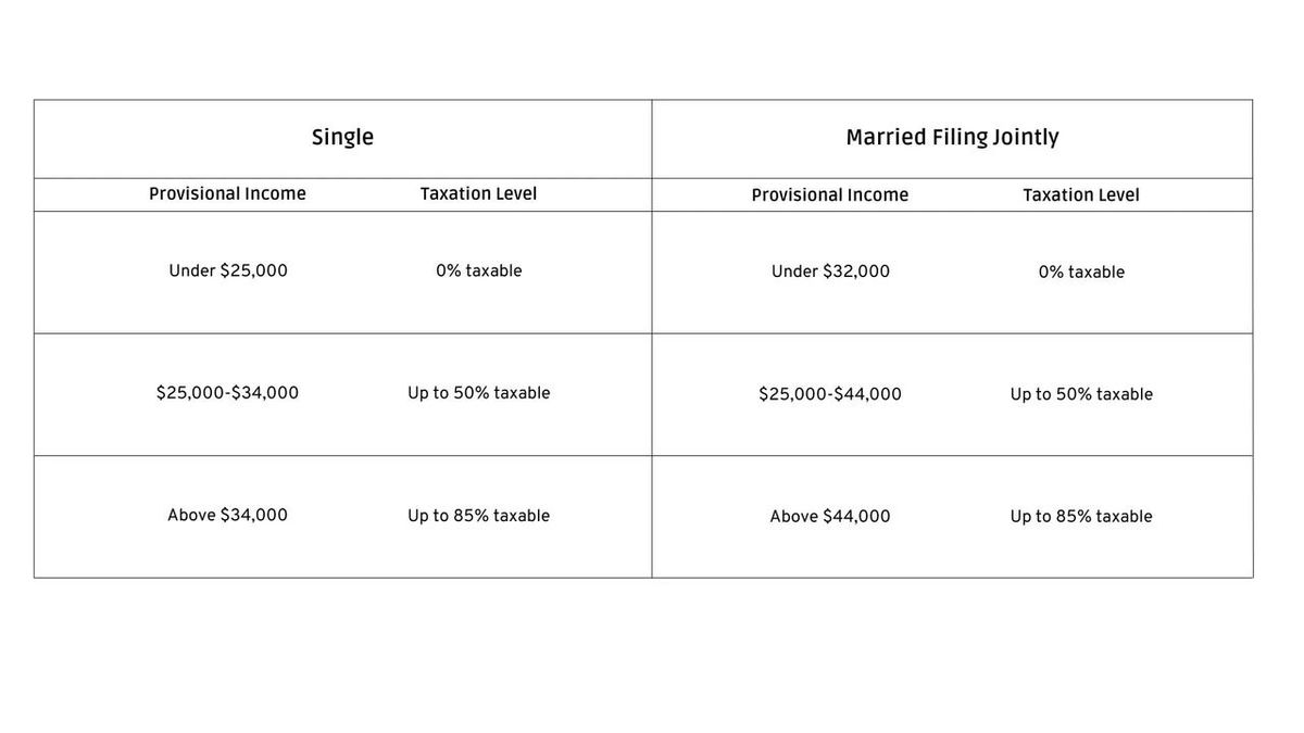 Chart for income levels single and MFJ for provisional income and tax brackets for Social Security