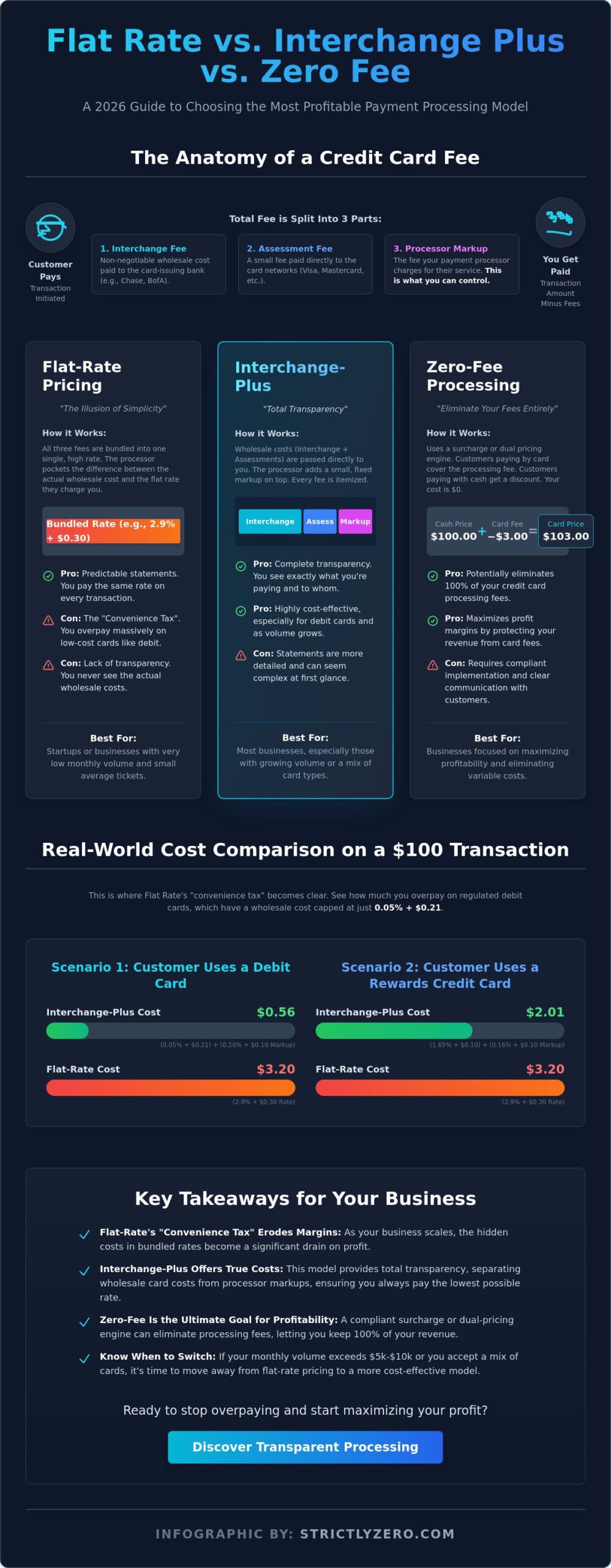Flat Rate vs. Interchange Plus Pricing: Which Is Better in 2026?