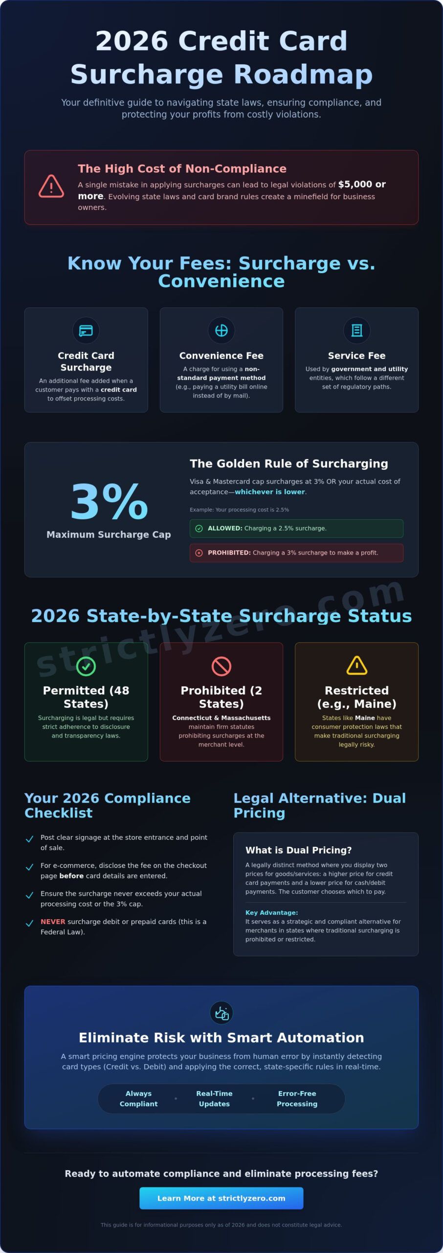 Credit Card Surcharge Laws by State 2026: The Complete Merchant Guide