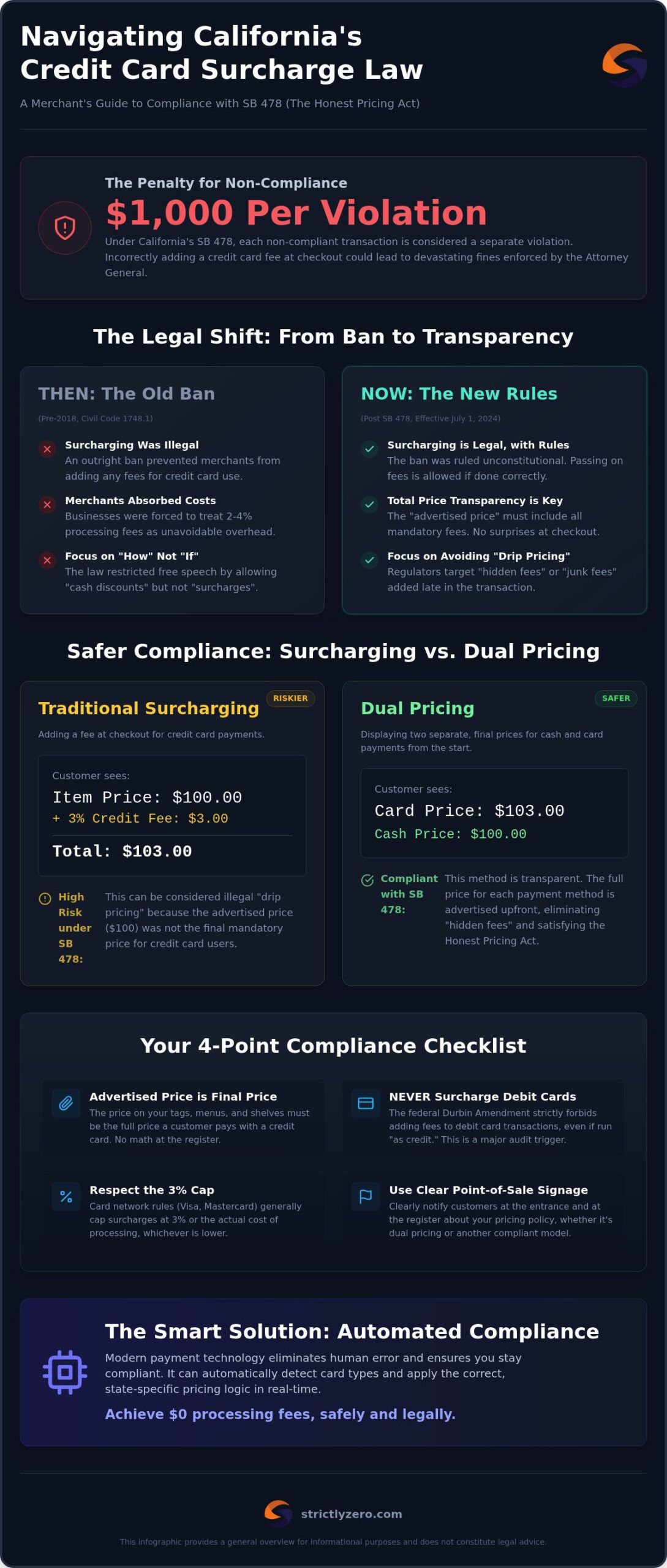 California Credit Card Surcharge Law: 2026 Merchant Guide