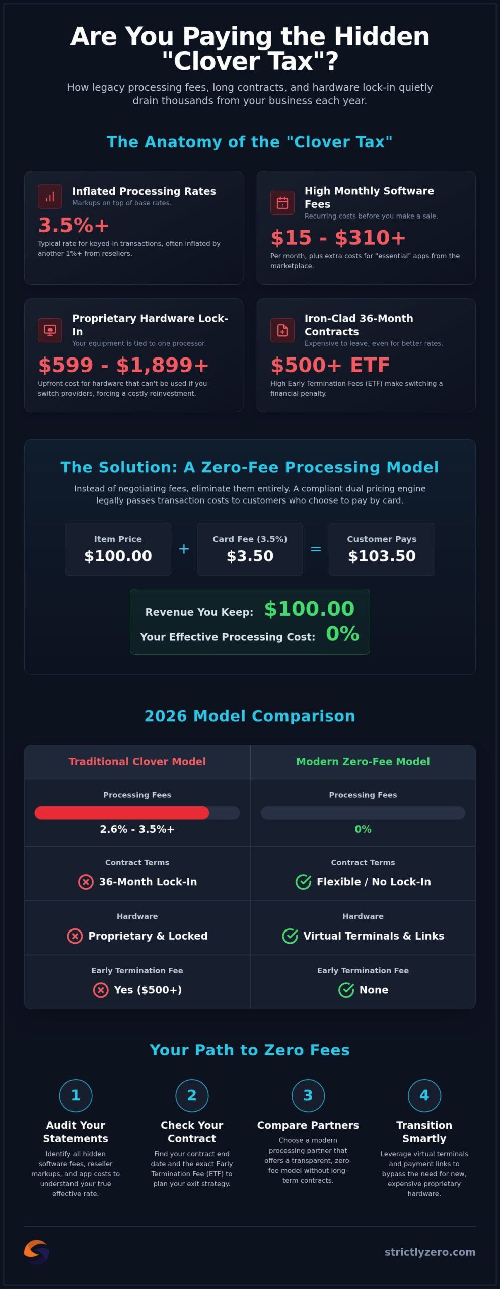 How to Lower Clover Fees: 2026 Guide to $0 Costs