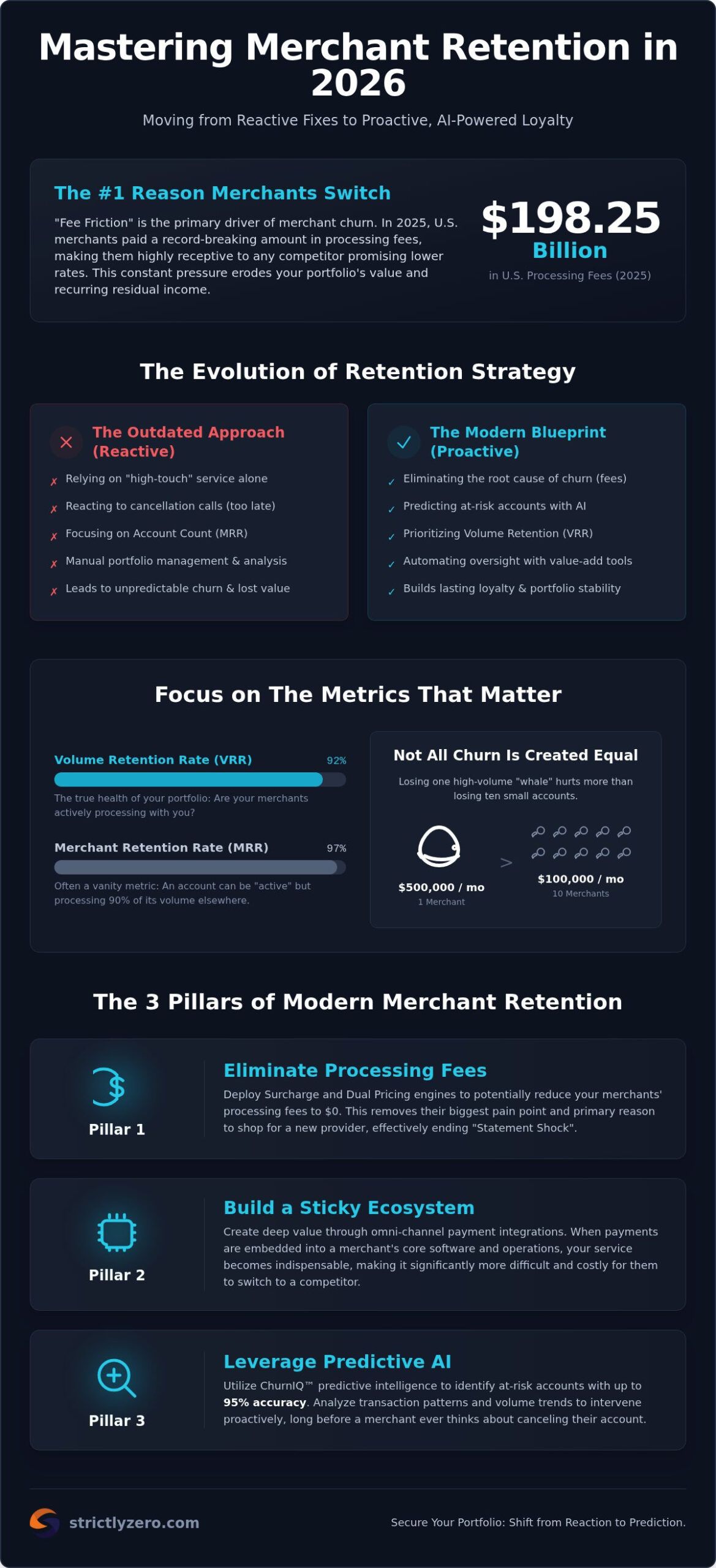 Merchant Account Retention Strategies: The 2026 Guide to Reducing Churn