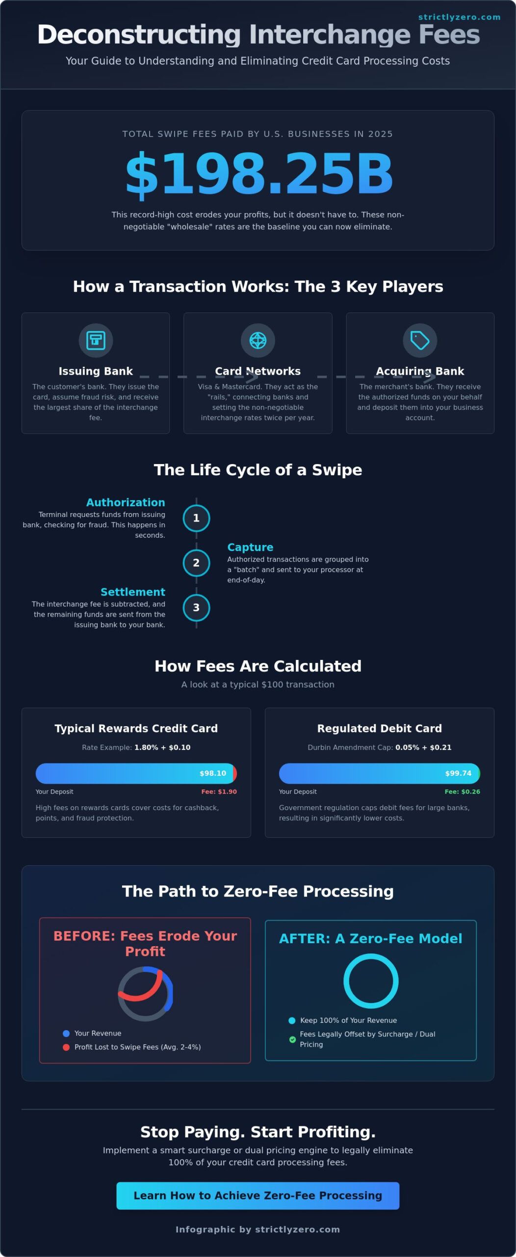 What Are Interchange Fees? A 2026 Guide to Credit Card Swipe Fees