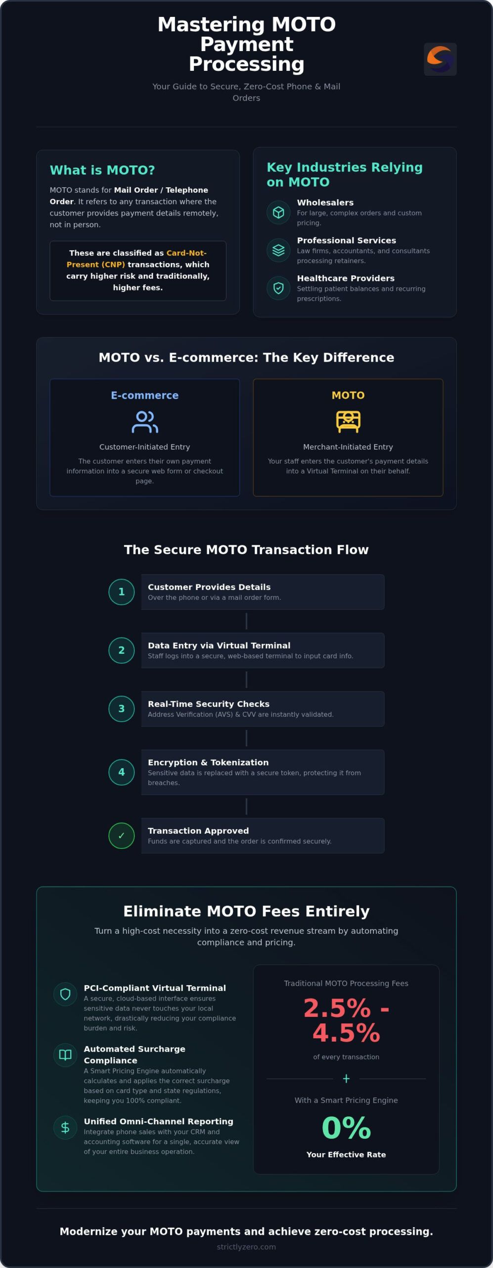 MOTO Payment Processing: The 2026 Guide to Secure Phone & Mail Orders