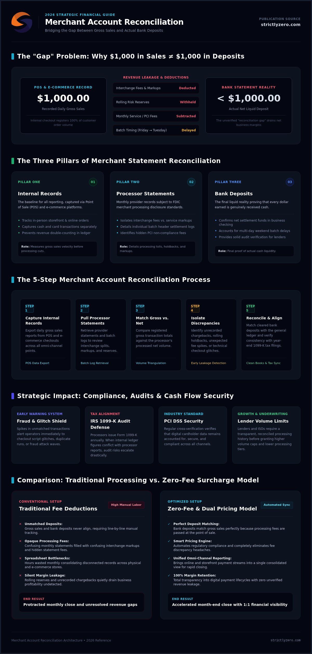 Merchant Account Reconciliation: Complete 2026 Guide