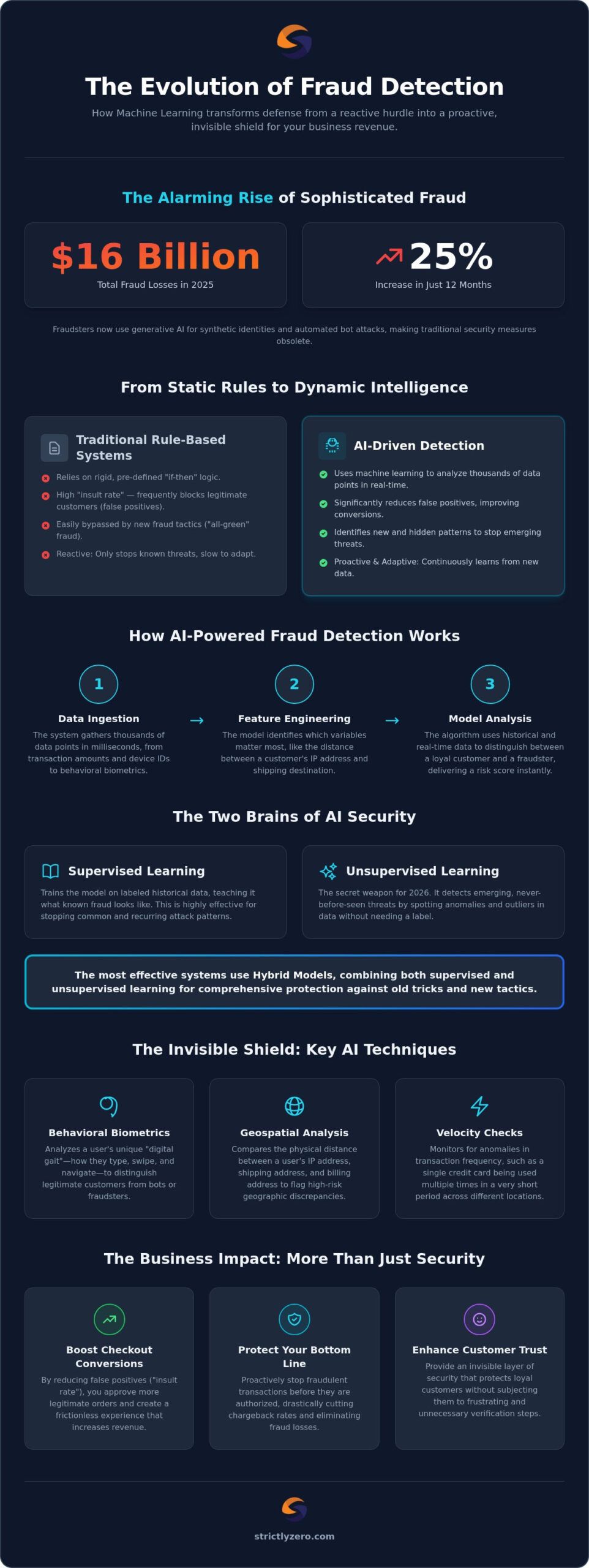 Fraud Detection Using Machine Learning: The 2026 Merchant's Guide