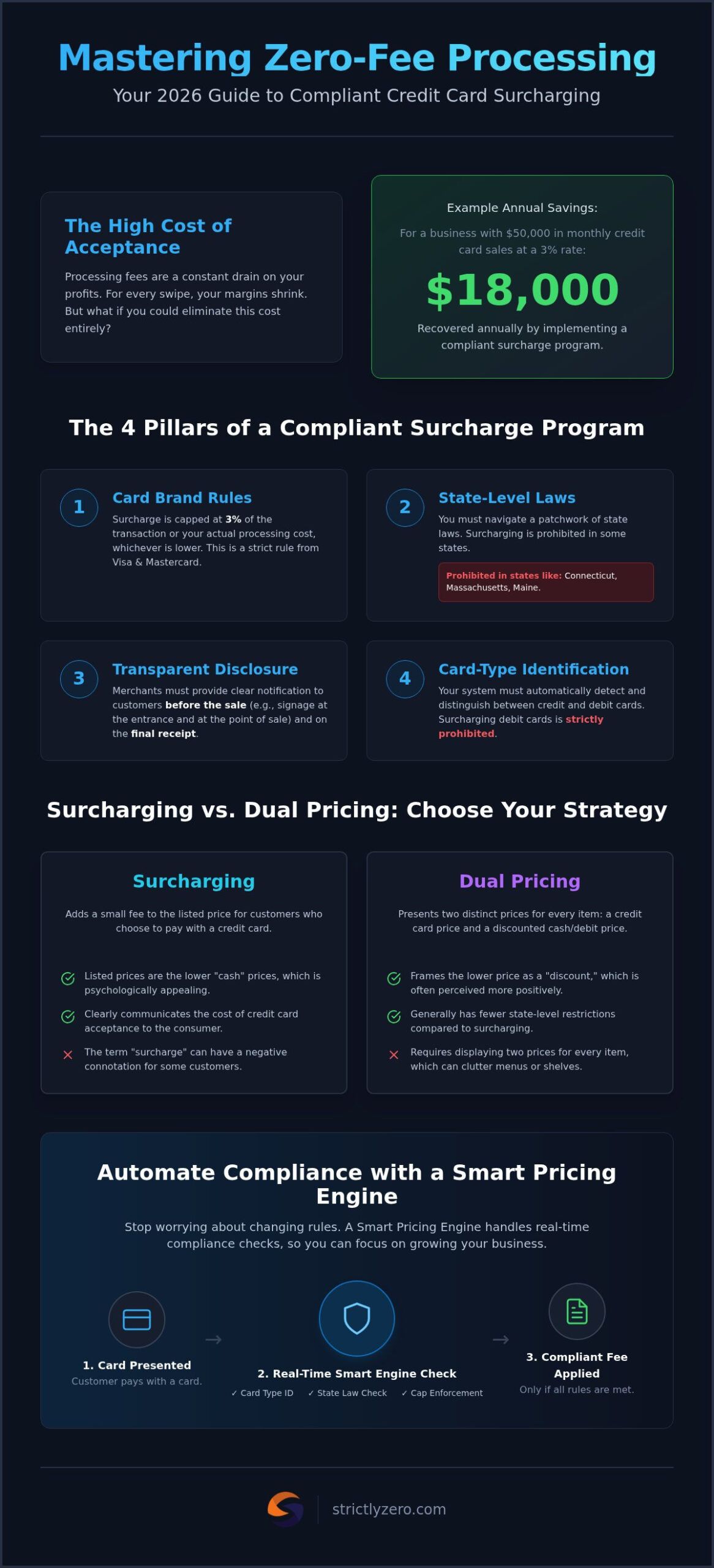 Compliant Credit Card Surcharging: The 2026 Merchant Guide