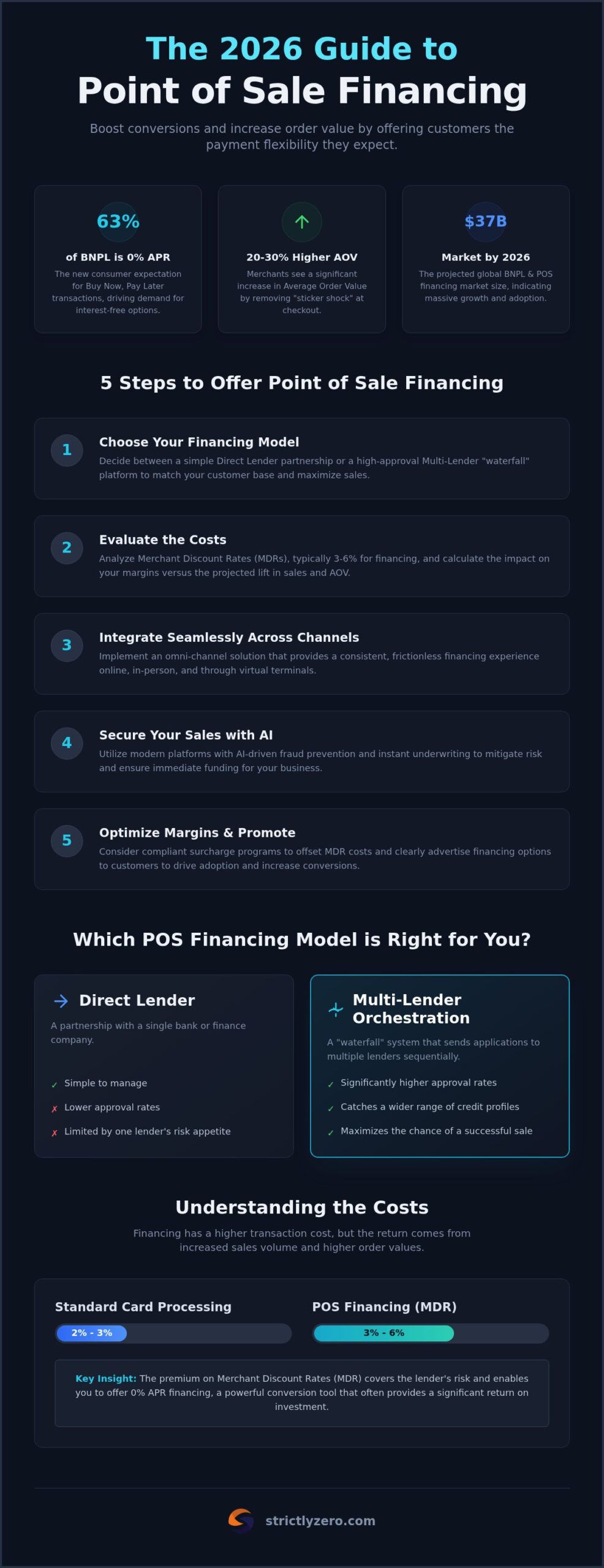 How to Offer Point of Sale Financing: A Complete 2026 Merchant Guide